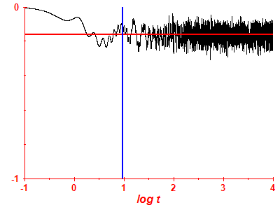 Survival probability log